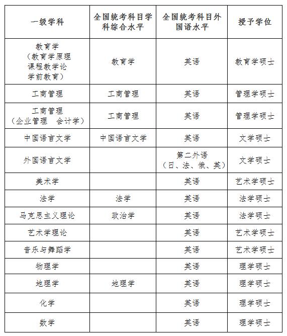 四川师范大学同等学力申请硕士学位招生简章