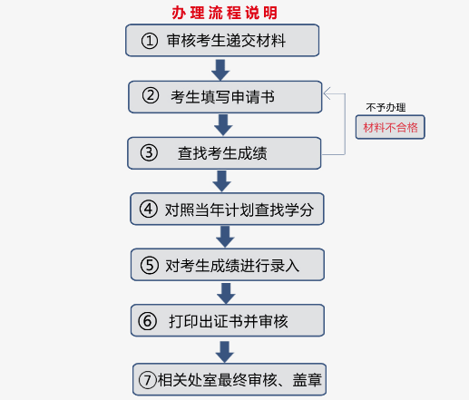 自学考试毕业生办理成绩证明要求